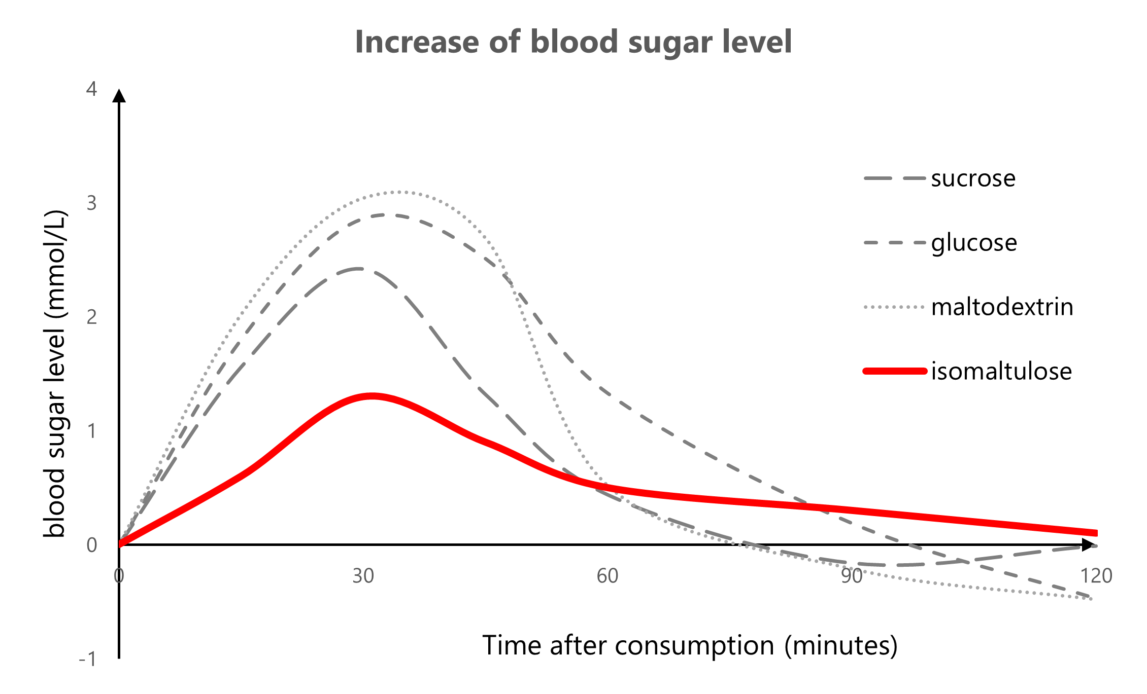 Effect of type of sugar on the glycemic response