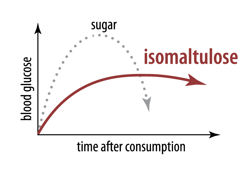 Une augmentation plus lente et plus faible de la glycémie