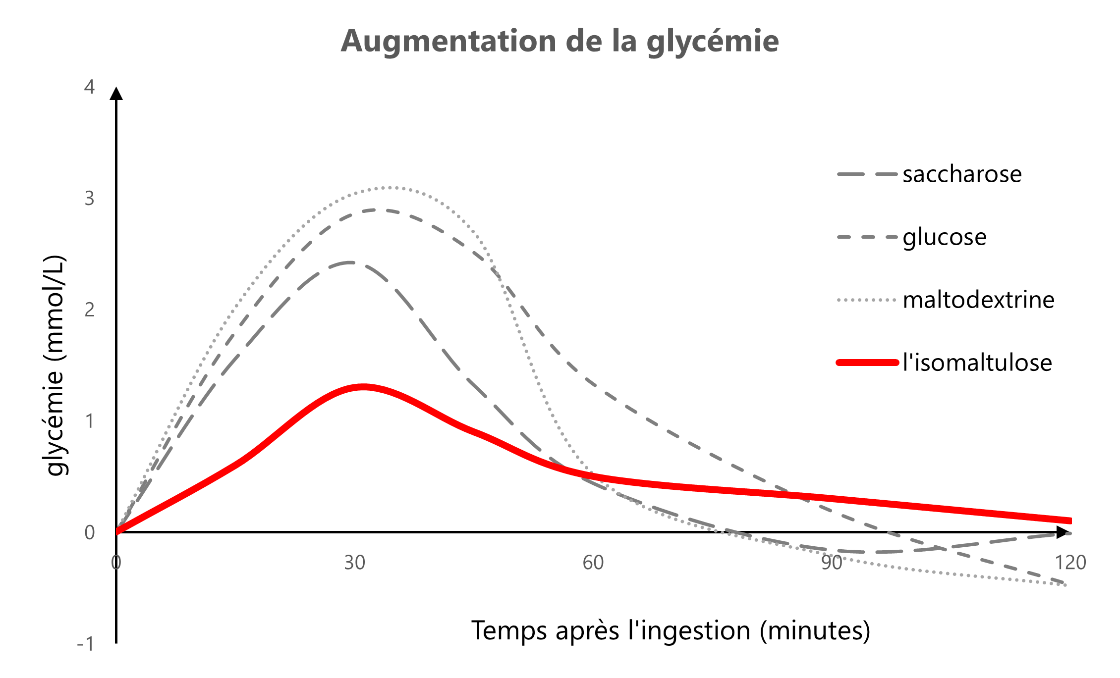 Effet du type de glucides sur la réponse glycémique